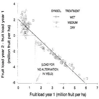 Number of Fruit per Sample