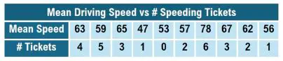 Number of Speeding Tickets