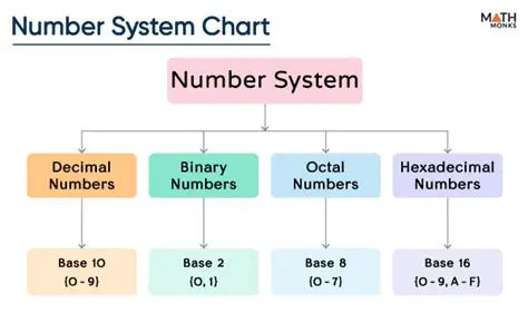 Number System and Operations