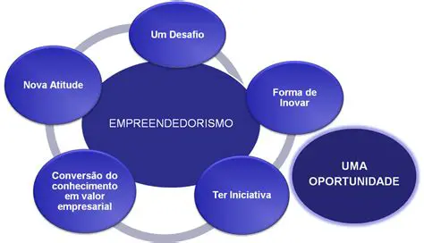 O Impacto do Empreendedorismo na Economia