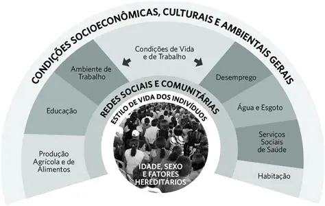 O Papel dos Fatores Sociais e Ambientais