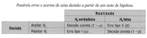 O Risco de Erros de Tipo I e Tipo II