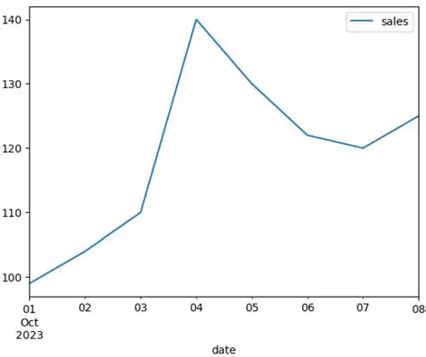 Observe the generated forecast over a period of time