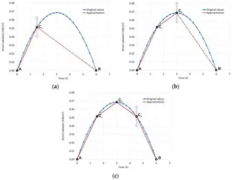 Obtaining Insolation Curves