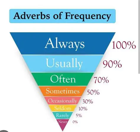 Occasionally Means Sometimes: Understanding the Nuances of Frequency in Everyday Language