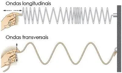 Ondas Longitudinais e Transversais