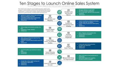 Online Sales System Features