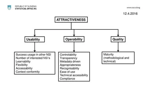 Operability and Attractiveness