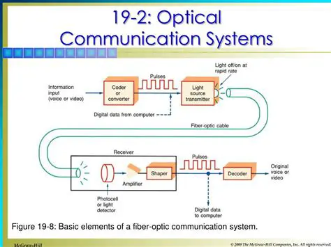 Optical Communication Systems