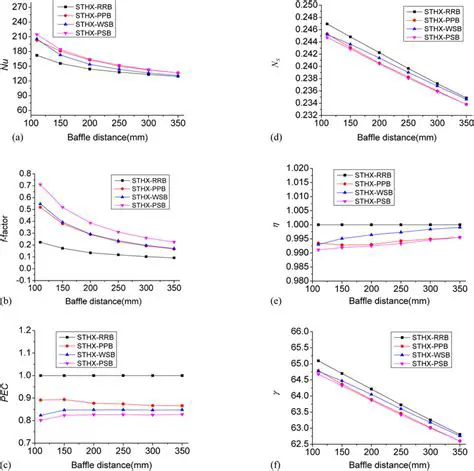 Optimization of Baffle Distance