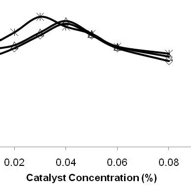 Optimization of Catalyst Concentration