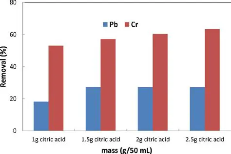 Optimization of citric acid concentration
