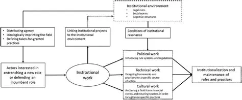 Optimization of Institutional Roles