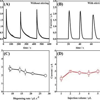Optimization of Operational Conditions
