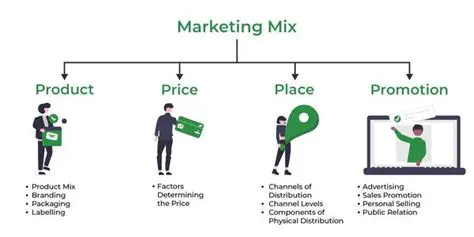 Optimization of other marketing mix