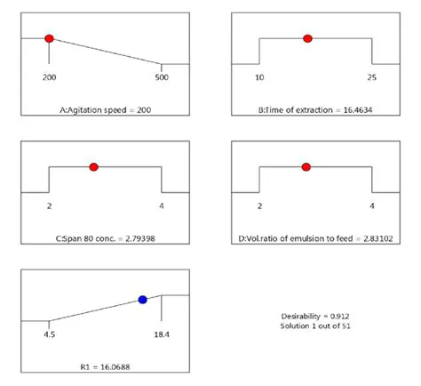Optimization of parameters