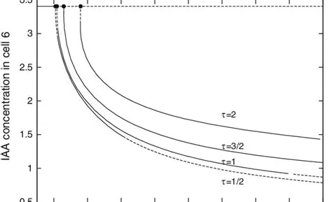 Optimize IAA concentration