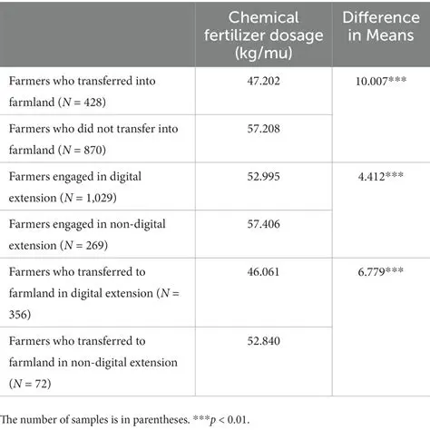 Optimize potassium fertilizer dosage