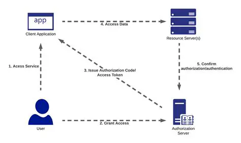 Optimize the authentication service