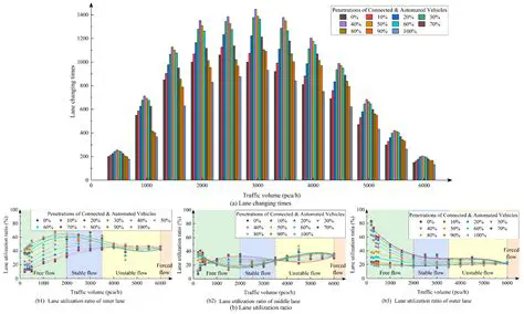 Optimized Lane Utilization