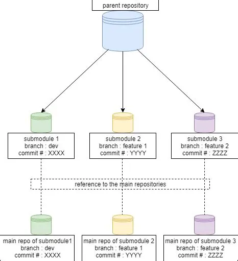 Optimizing CMake Dependency Checks for Submodules