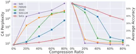 Optimizing Singular Spectrum for Large Language Model Compression