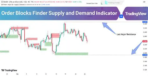 Decoding Order Block Advance Indicator TradingView: A Comprehensive Guide