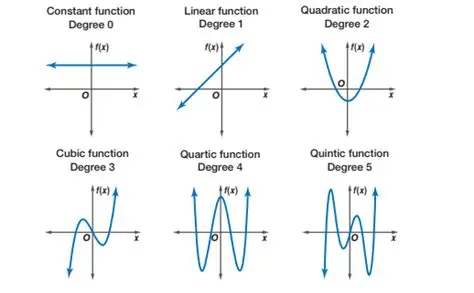 Orders and Degrees of Piecewise Polynomial Functions