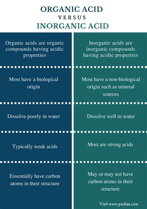 Organic and Inorganic Acids