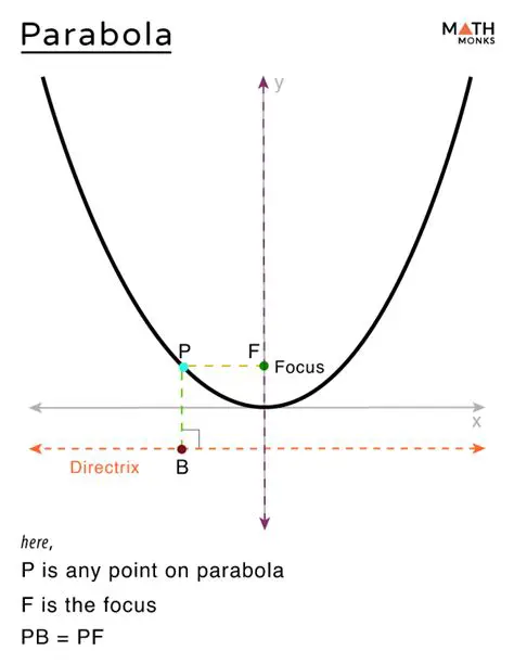 Orientation of the Parabola
