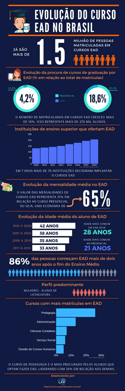 Os Primeiros Cursos de EAD no Brasil