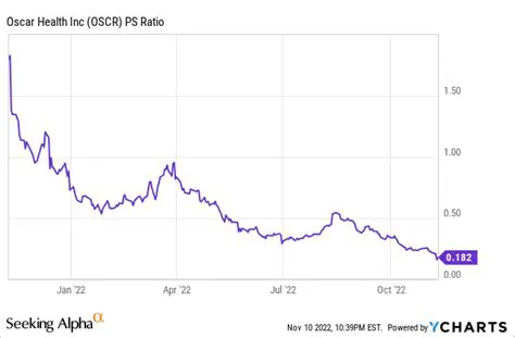 Oscar Health (OSCR) Share Price: A Deep Dive into its Market Dynamics and Future Outlook