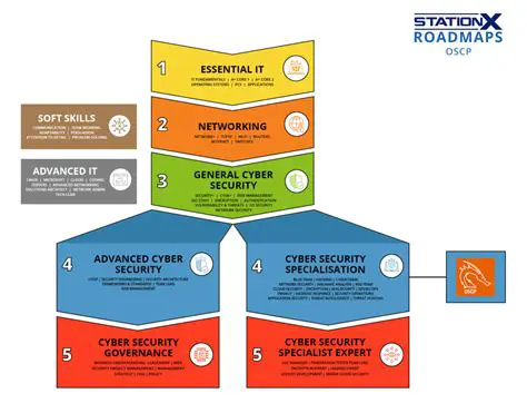 OSCP Roadmap 2023: Your Guide to Cracking the Offensive Security Certified Professional Exam