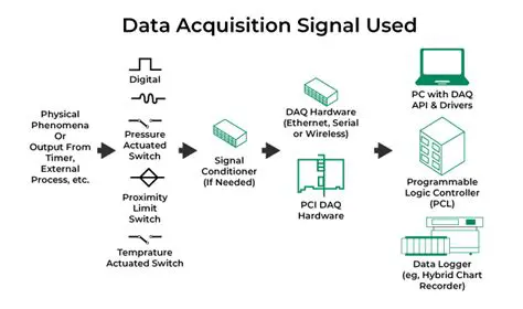 Other Types of Data Acquisition