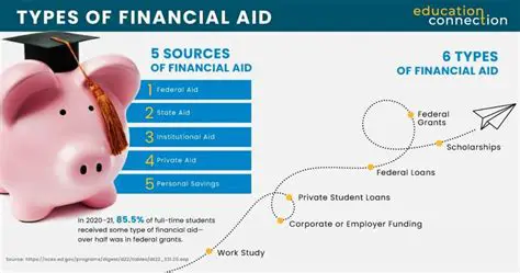 Other Types of Financial Aid