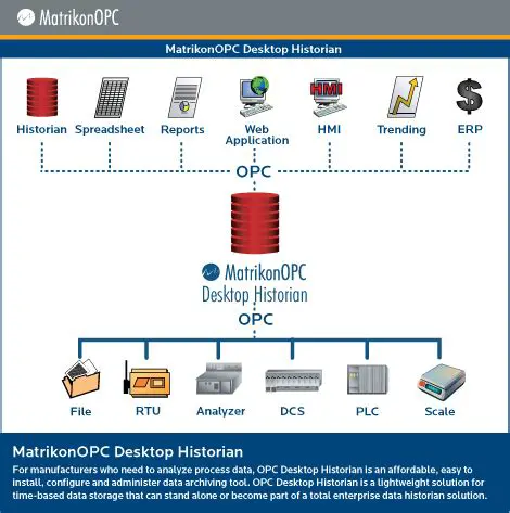 Overview of MatrikonOPC Desktop Historian