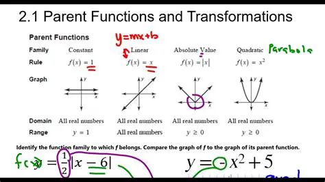 Parent Function Transformations