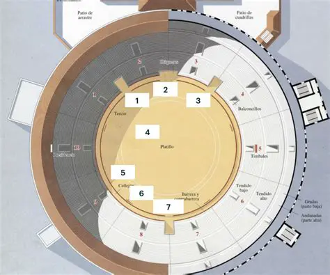 Partes de la Plaza de Toros