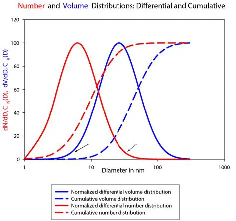 Particle size distribution