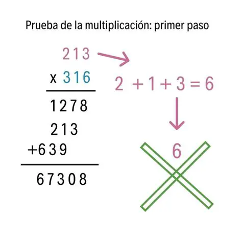 Pasos para multiplicar ambos lados