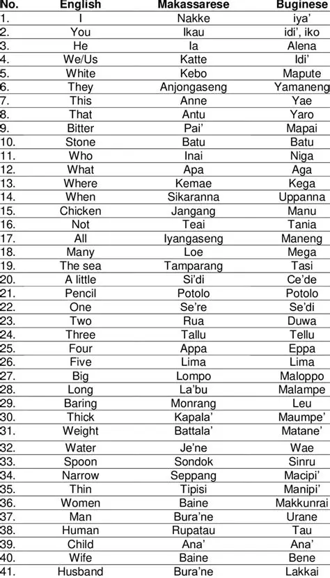 Passarengmu: Unveiling the Enduring Wisdom of Buginese-Makassarese Heritage