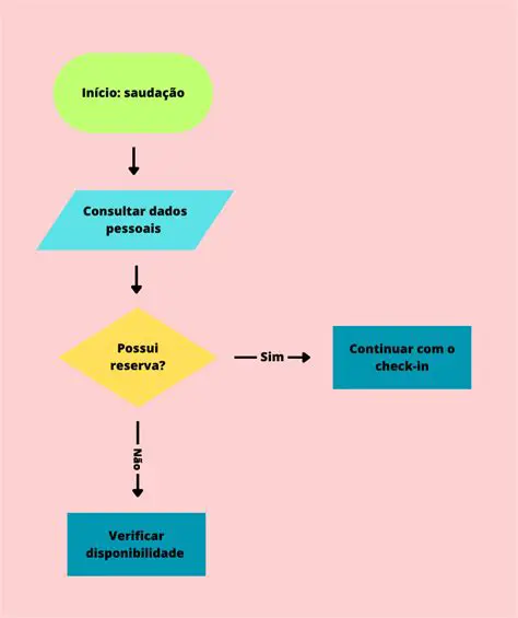 Passos para Criar um Fluxograma