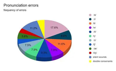 Pay attention to pronunciation errors