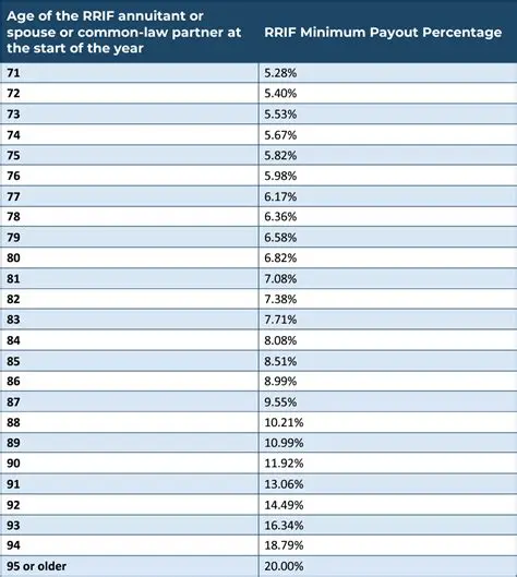 Payout percentages audited and reviewed monthly by PWC