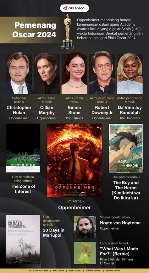 Siapa Pemenang Oscar 2024? Temukan Jawaban Lengkapnya Di Sini!