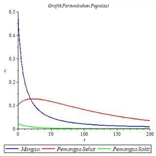 Pengenalan Grafik Pertumbuhan Populasi