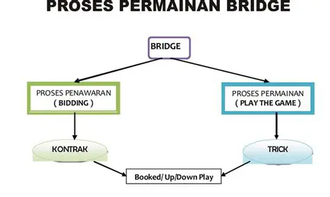 Pengenalan Permainan Bridge
