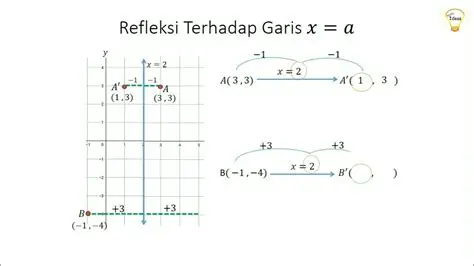 Pengertian Refleksi Titik Terhadap Garis