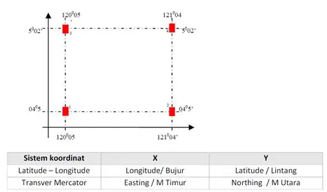 Pengertian Titik Koordinat