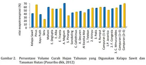 Perbandingan Kebutuhan Air